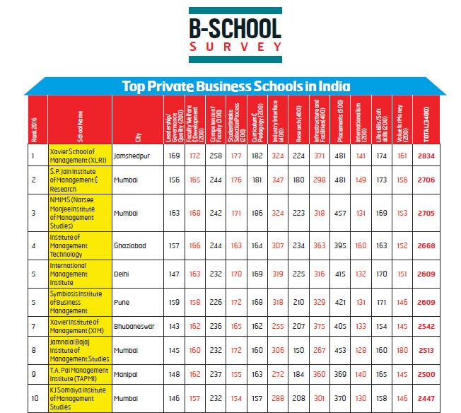 business-world-top10-private-b-schools-2016
