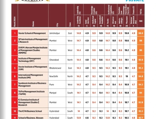 It really puts one in a happy position, when without entering a particular ranking, the publication deems the Institute worth including in their rankings survey, directly!