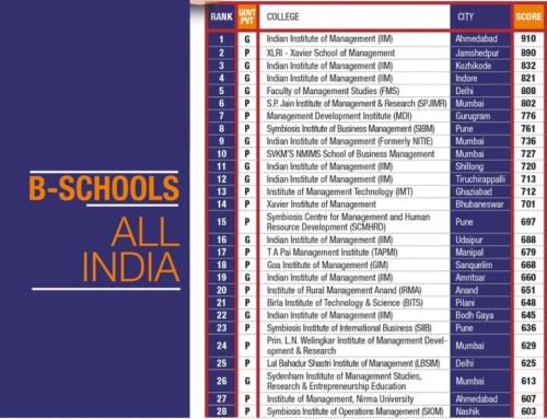 Am absolutely delighted to inform that The Week, in its Annual B School Survey has ranked Symbiosis Institute of Business Management, Pune as the 8th best B School in India…